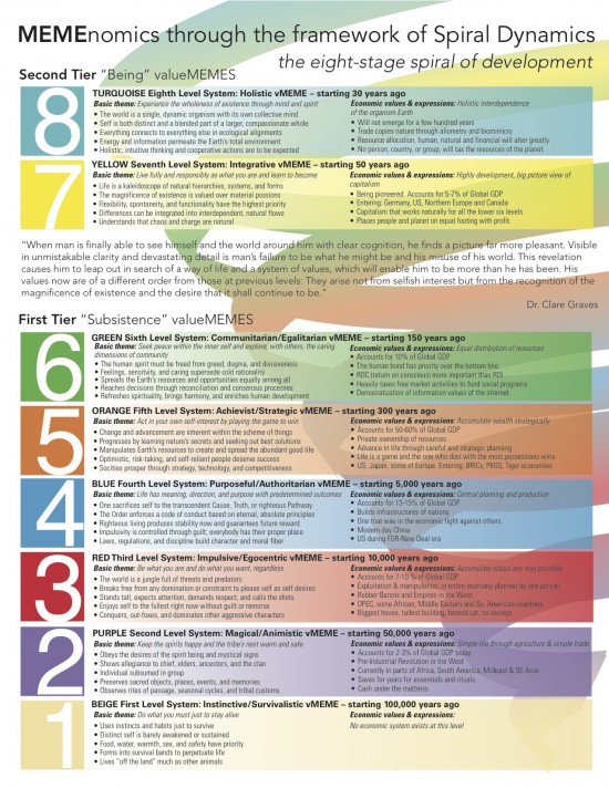 Spiral Dynamics Chart