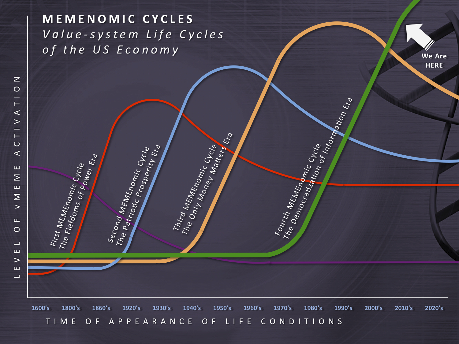 life cycles