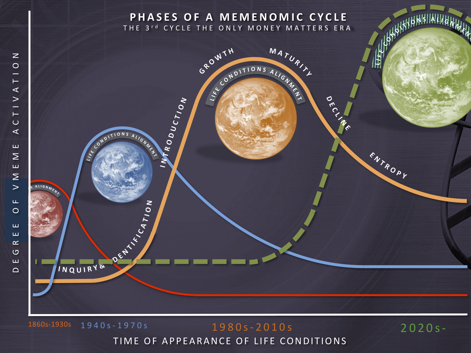 phases life cycles