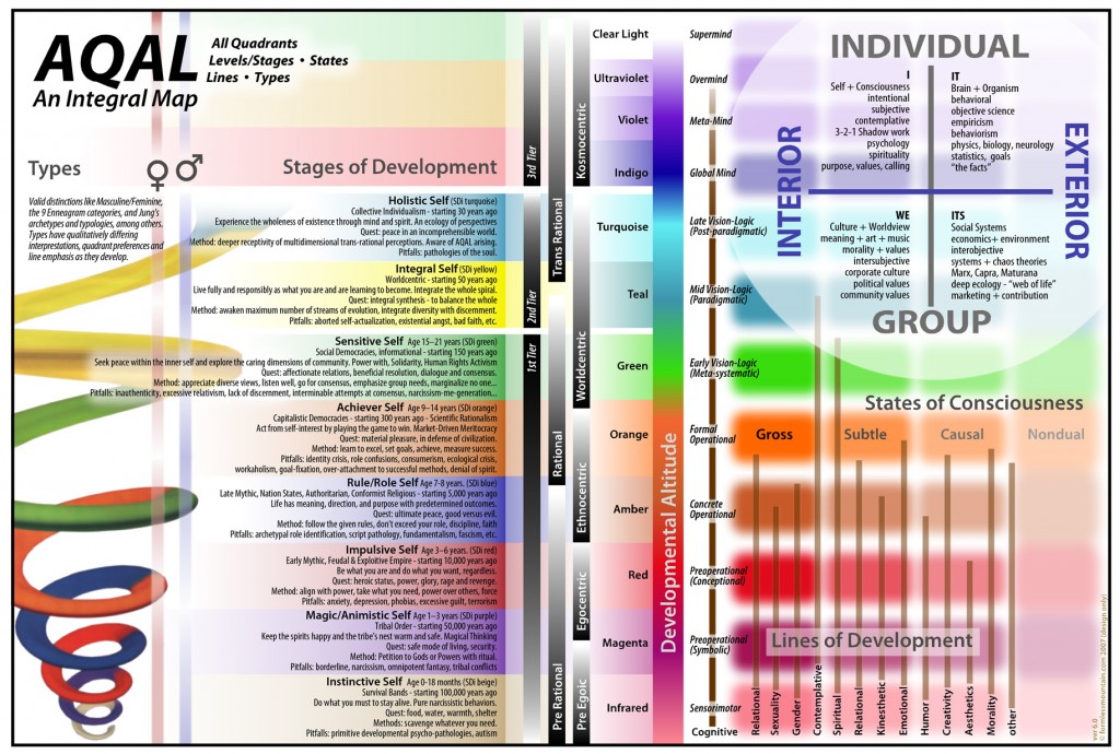 Ken Wilber Chart